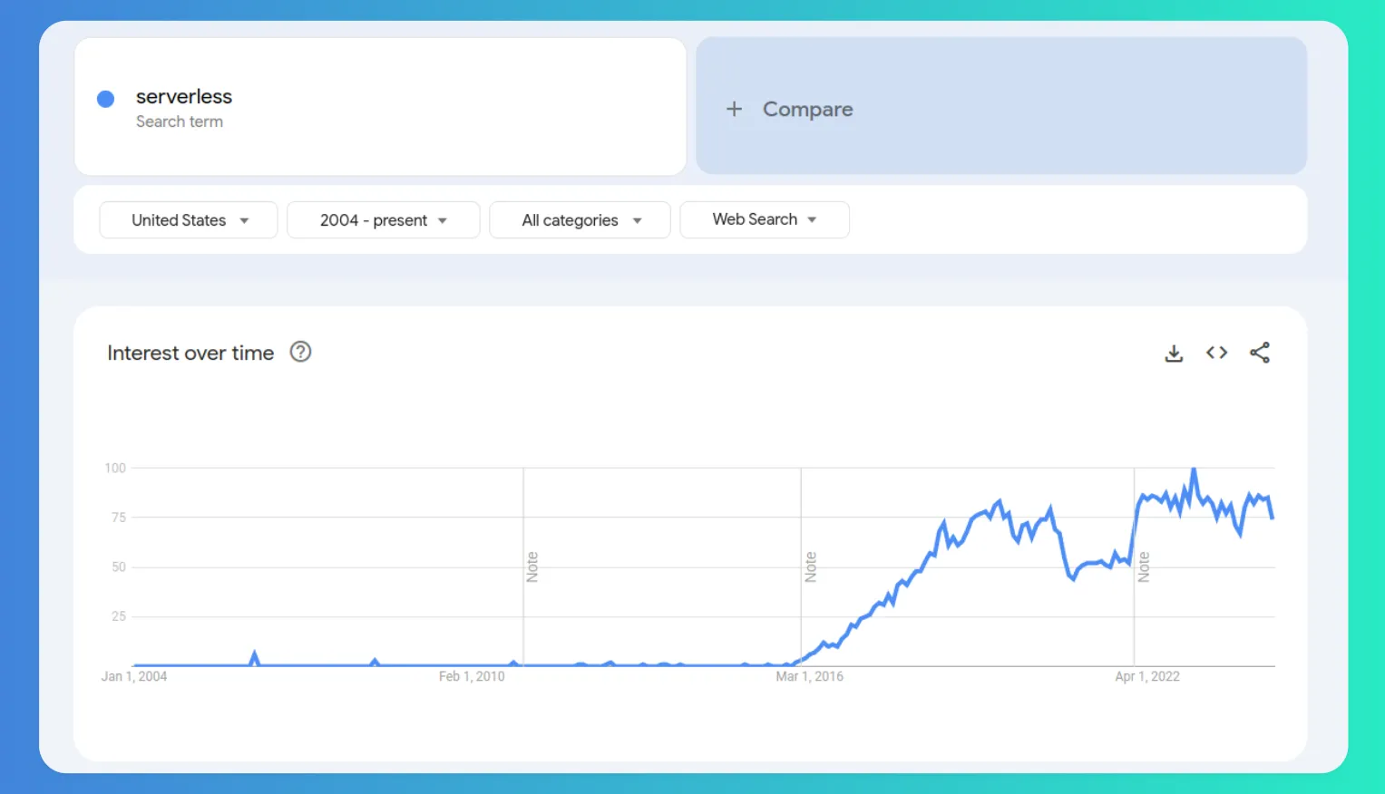 Google trends data for the term serverless showing growth starting in 2016