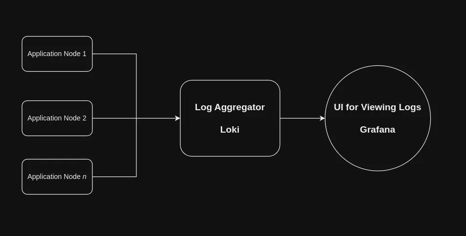 a diagram showing the flow of log monitoring, from an app node to a log aggregator to a UI for viewing logs